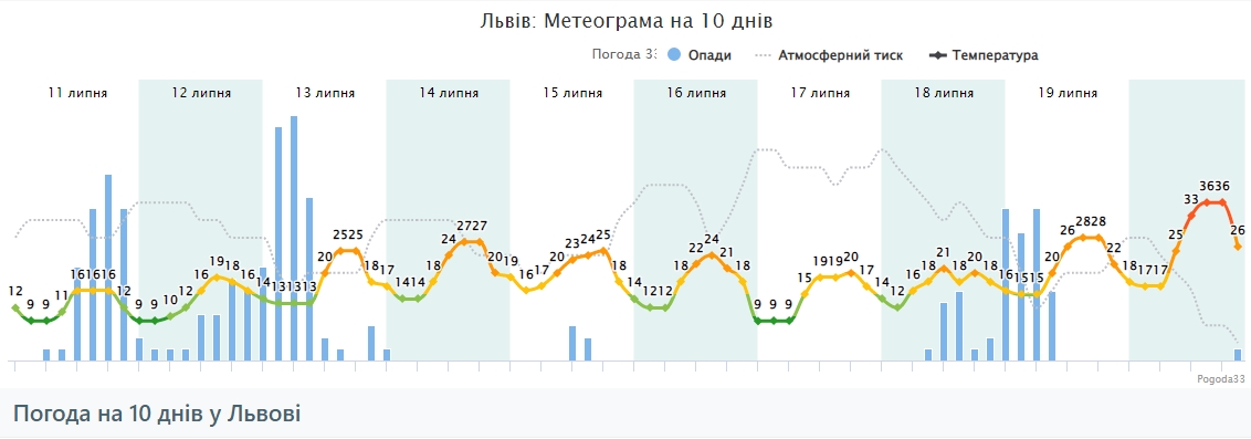 Холодна пауза з дощами в розпал літа: де очікується неприємна погода